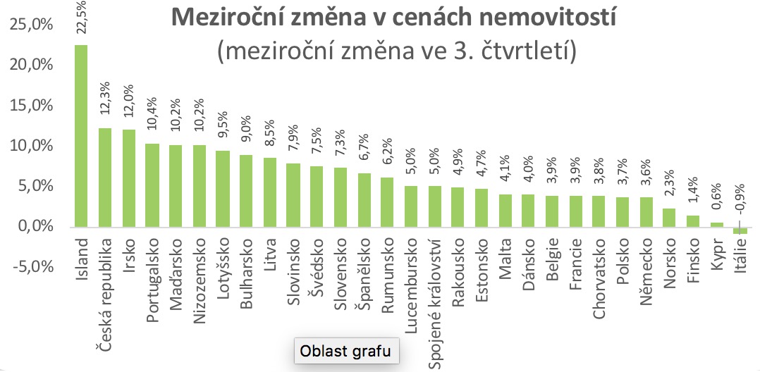 Ceny nemovitostí Evropa